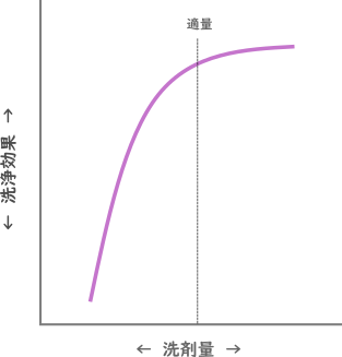 洗剤量に対する洗浄効果イメージ